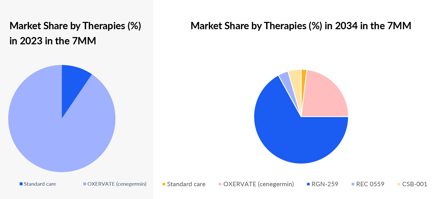 Market Share by Therapies in 2034 in the 7MM